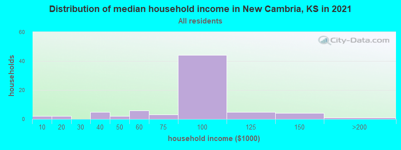 Distribution of median household income in New Cambria, KS in 2022