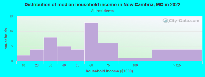 Distribution of median household income in New Cambria, MO in 2022