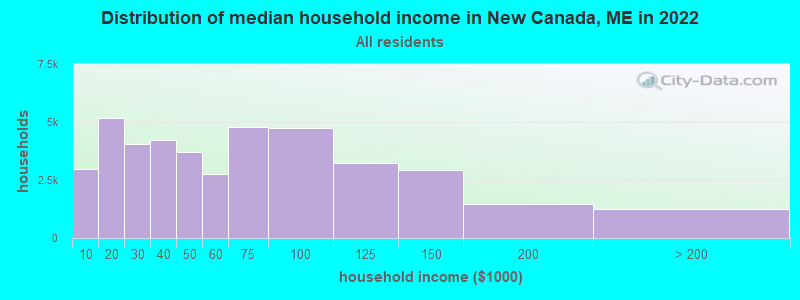 Distribution of median household income in New Canada, ME in 2022