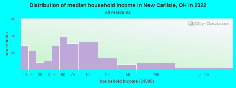 Distribution of median household income in New Carlisle, OH in 2022