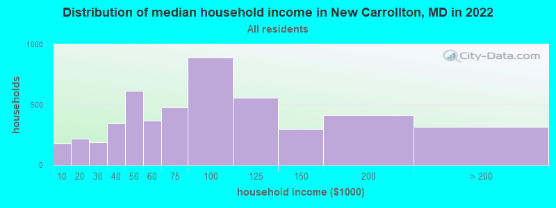 Distribution of median household income in New Carrollton, MD in 2019