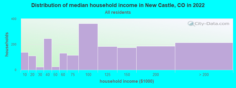 Distribution of median household income in New Castle, CO in 2022