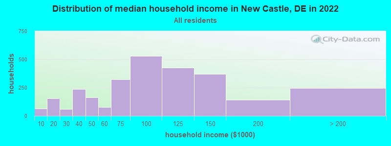 Distribution of median household income in New Castle, DE in 2022