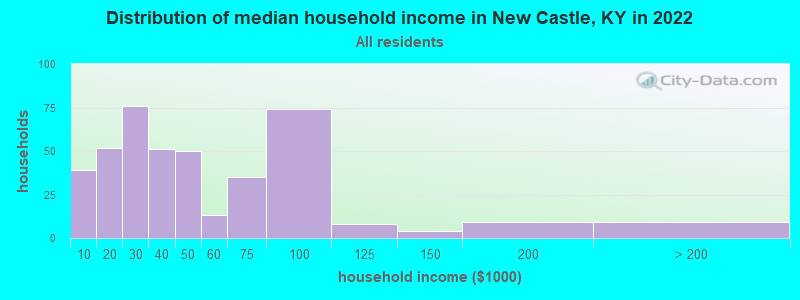 Distribution of median household income in New Castle, KY in 2022