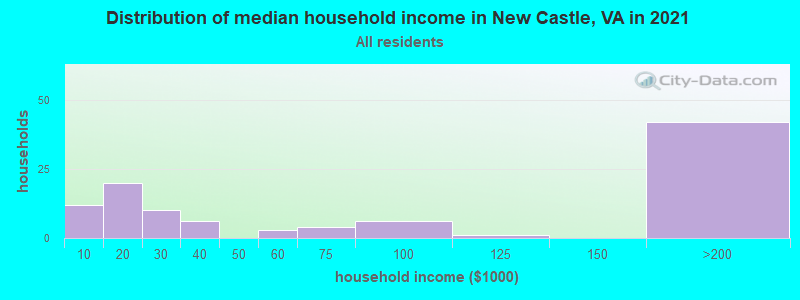 Distribution of median household income in New Castle, VA in 2022