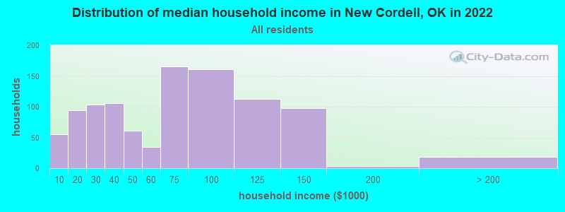 Distribution of median household income in New Cordell, OK in 2022