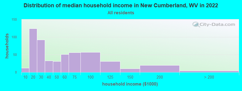 Distribution of median household income in New Cumberland, WV in 2022