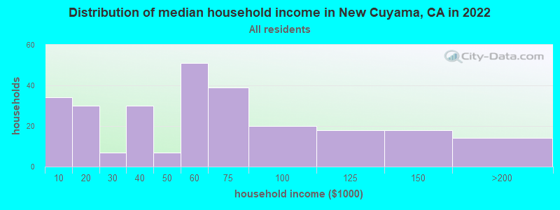 Distribution of median household income in New Cuyama, CA in 2022