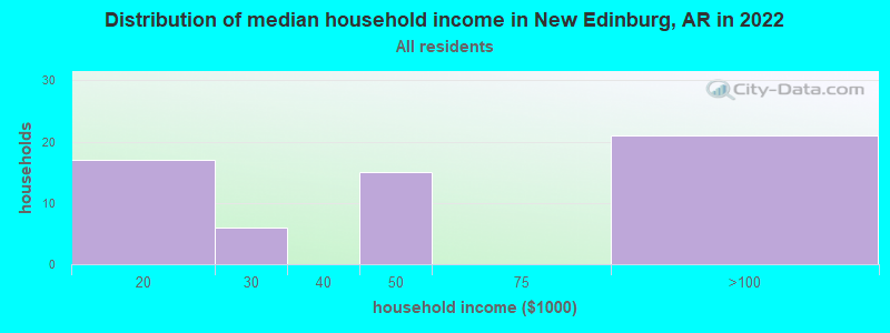 Distribution of median household income in New Edinburg, AR in 2022