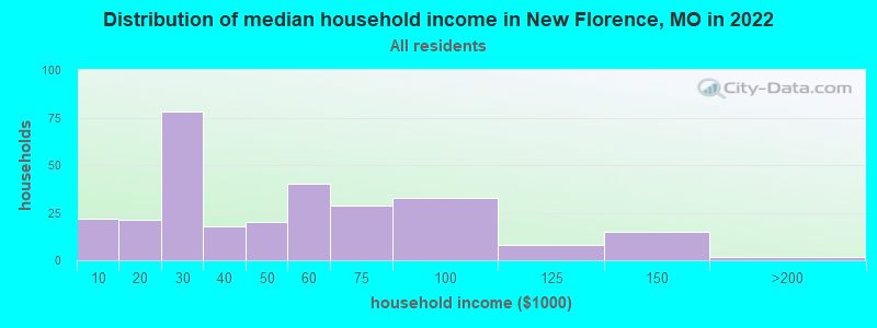 Distribution of median household income in New Florence, MO in 2022