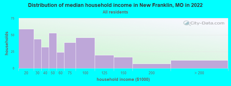 Distribution of median household income in New Franklin, MO in 2022