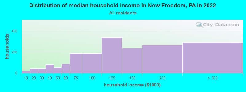 Distribution of median household income in New Freedom, PA in 2019
