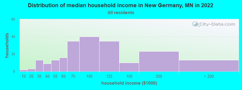Distribution of median household income in New Germany, MN in 2022