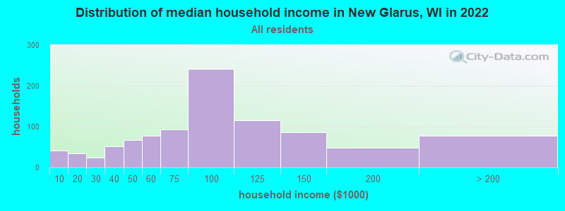 Distribution of median household income in New Glarus, WI in 2022