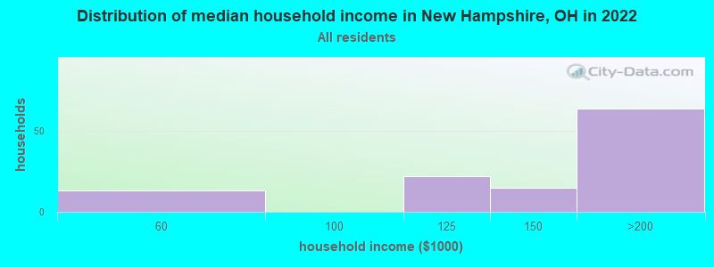 Distribution of median household income in New Hampshire, OH in 2022