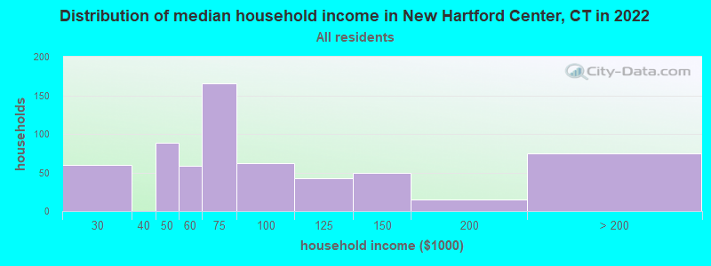 Distribution of median household income in New Hartford Center, CT in 2022