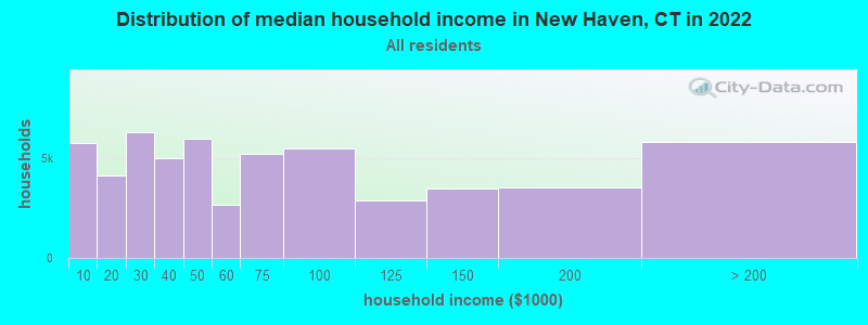 Distribution of median household income in New Haven, CT in 2019