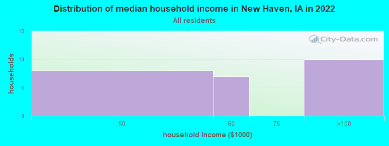 Distribution of median household income in New Haven, IA in 2022
