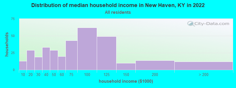 Distribution of median household income in New Haven, KY in 2022