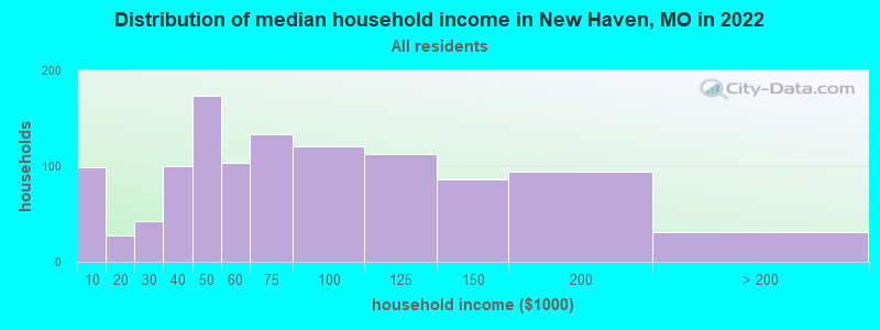 Distribution of median household income in New Haven, MO in 2022