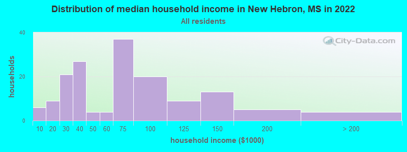 Distribution of median household income in New Hebron, MS in 2022
