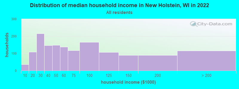 Distribution of median household income in New Holstein, WI in 2019
