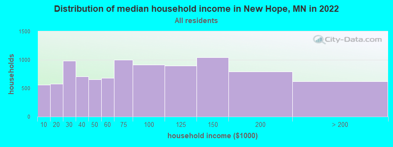 Distribution of median household income in New Hope, MN in 2022