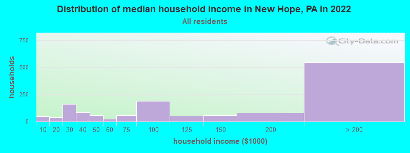 Distribution of median household income in New Hope, PA in 2019