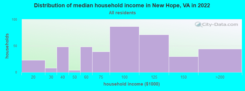 Distribution of median household income in New Hope, VA in 2022