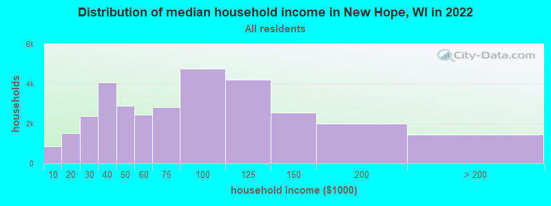 Distribution of median household income in New Hope, WI in 2022