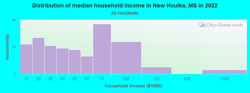 Distribution of median household income in New Houlka, MS in 2022
