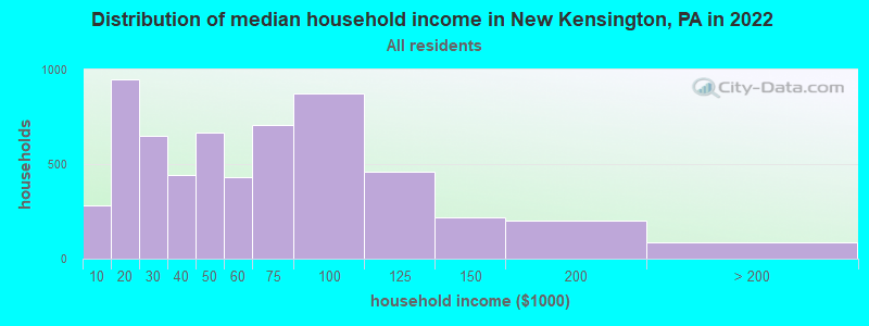 Distribution of median household income in New Kensington, PA in 2019