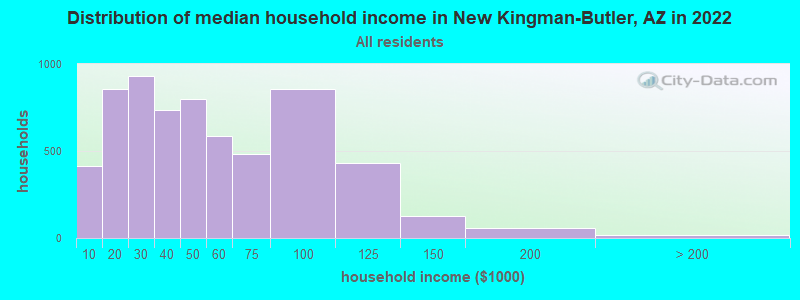 Distribution of median household income in New Kingman-Butler, AZ in 2019