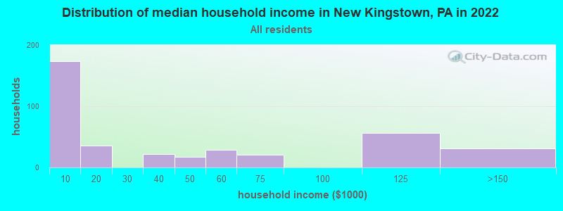 Distribution of median household income in New Kingstown, PA in 2022