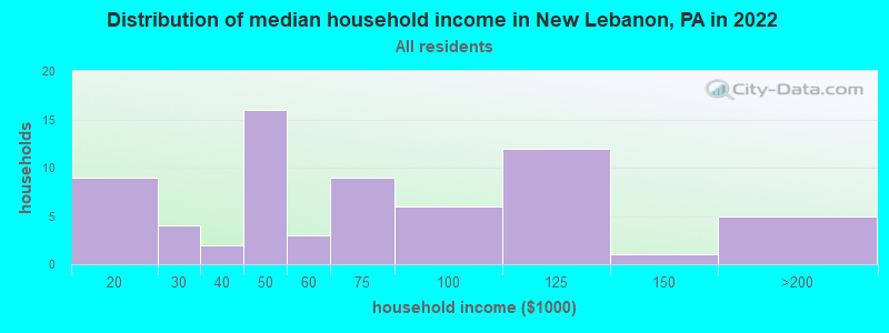 Distribution of median household income in New Lebanon, PA in 2022