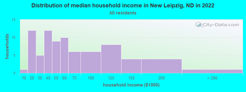 Distribution of median household income in New Leipzig, ND in 2022