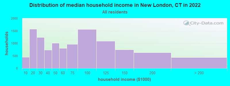 Distribution of median household income in New London, CT in 2019