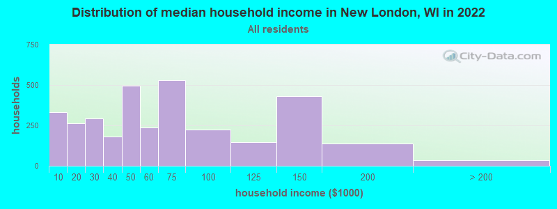 Distribution of median household income in New London, WI in 2019