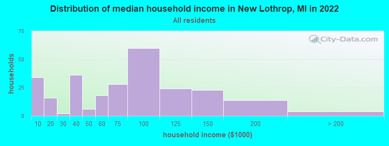 Distribution of median household income in New Lothrop, MI in 2022