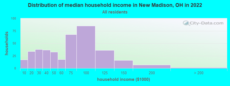 Distribution of median household income in New Madison, OH in 2022