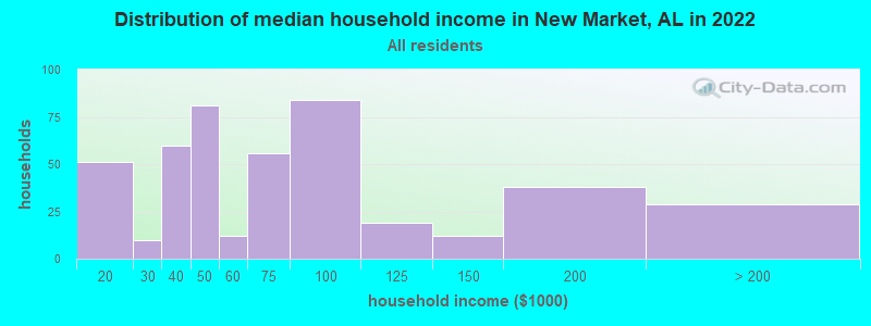 Distribution of median household income in New Market, AL in 2022