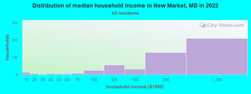 Distribution of median household income in New Market, MD in 2022