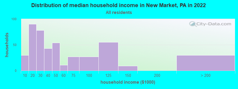 Distribution of median household income in New Market, PA in 2022