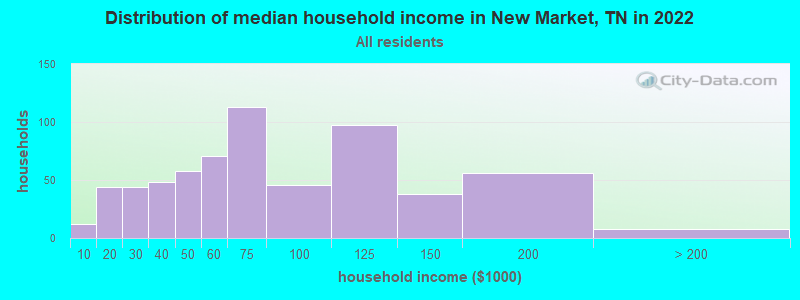 Distribution of median household income in New Market, TN in 2022