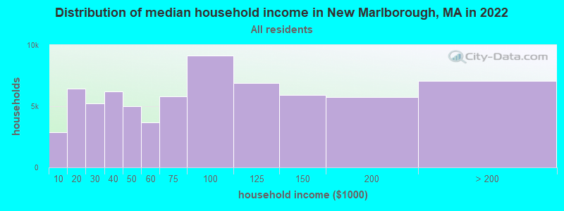 Distribution of median household income in New Marlborough, MA in 2022