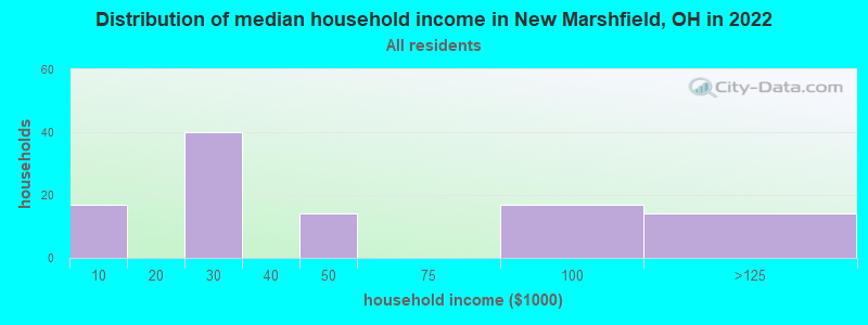 Distribution of median household income in New Marshfield, OH in 2022