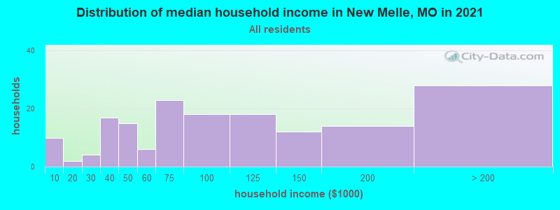 Distribution of median household income in New Melle, MO in 2022