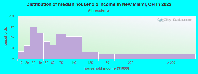 Distribution of median household income in New Miami, OH in 2022