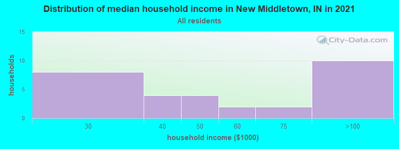 Distribution of median household income in New Middletown, IN in 2022