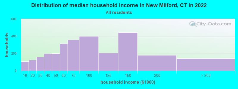 Distribution of median household income in New Milford, CT in 2019